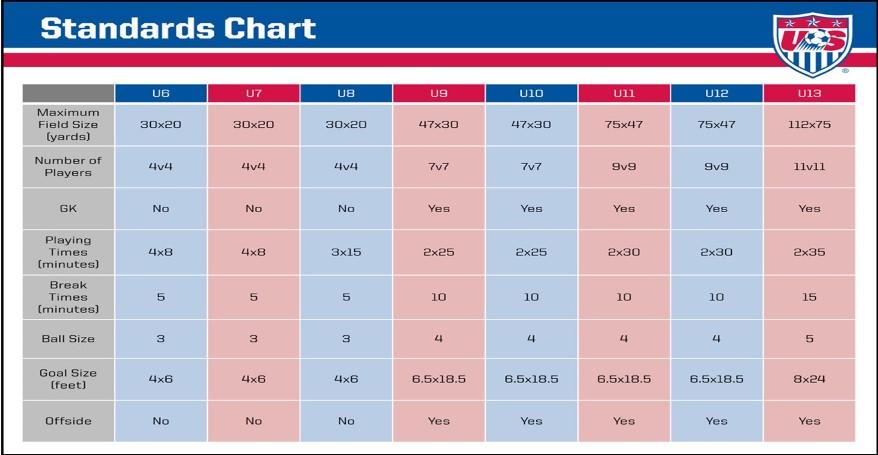 US Soccer Standards