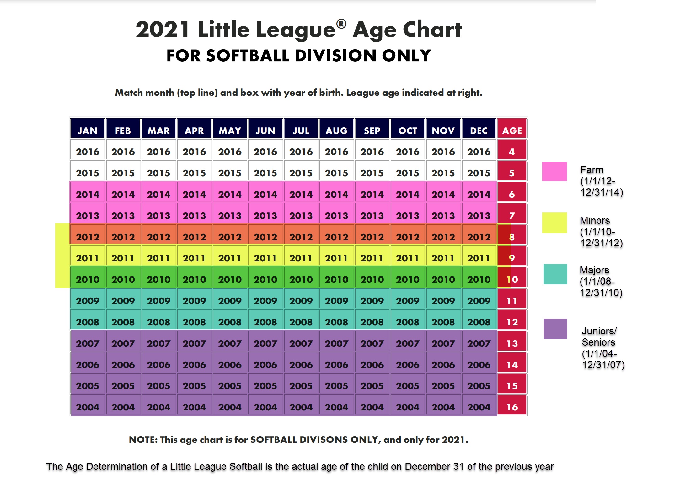 Ruth Softball Age Chart 2017