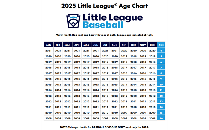 Baseball Ages for 2025